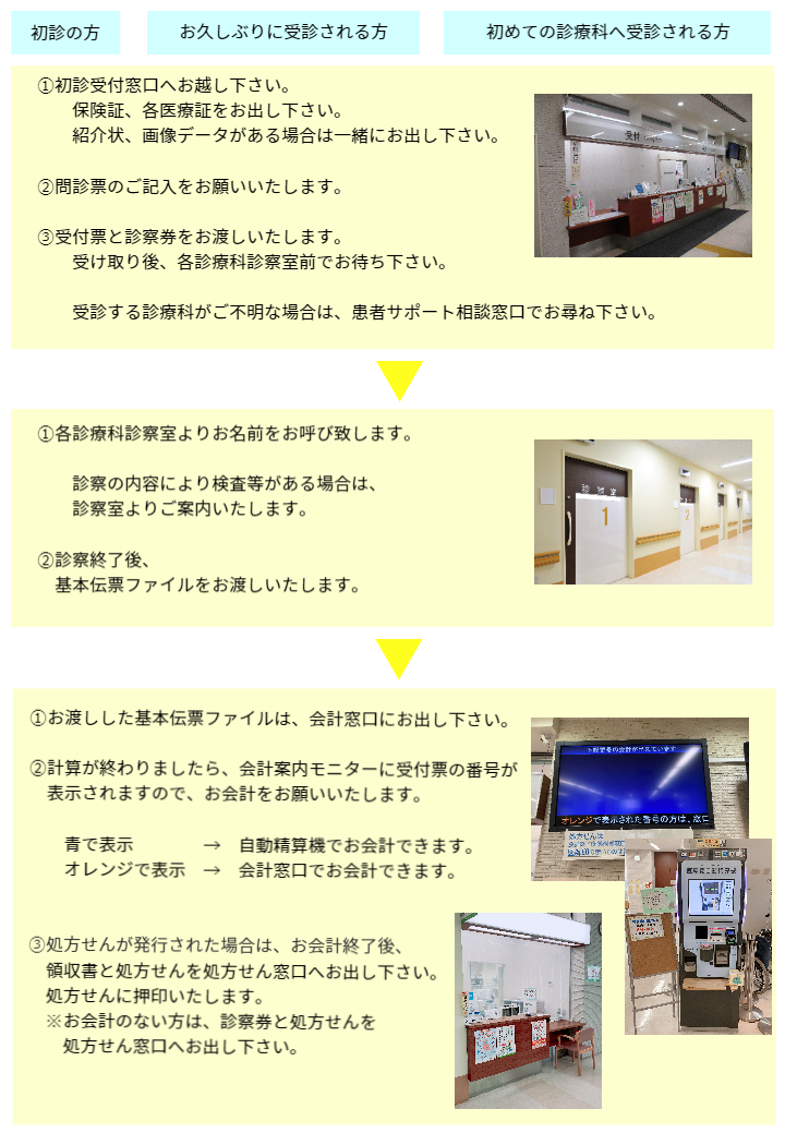 初診 外来受診の流れ