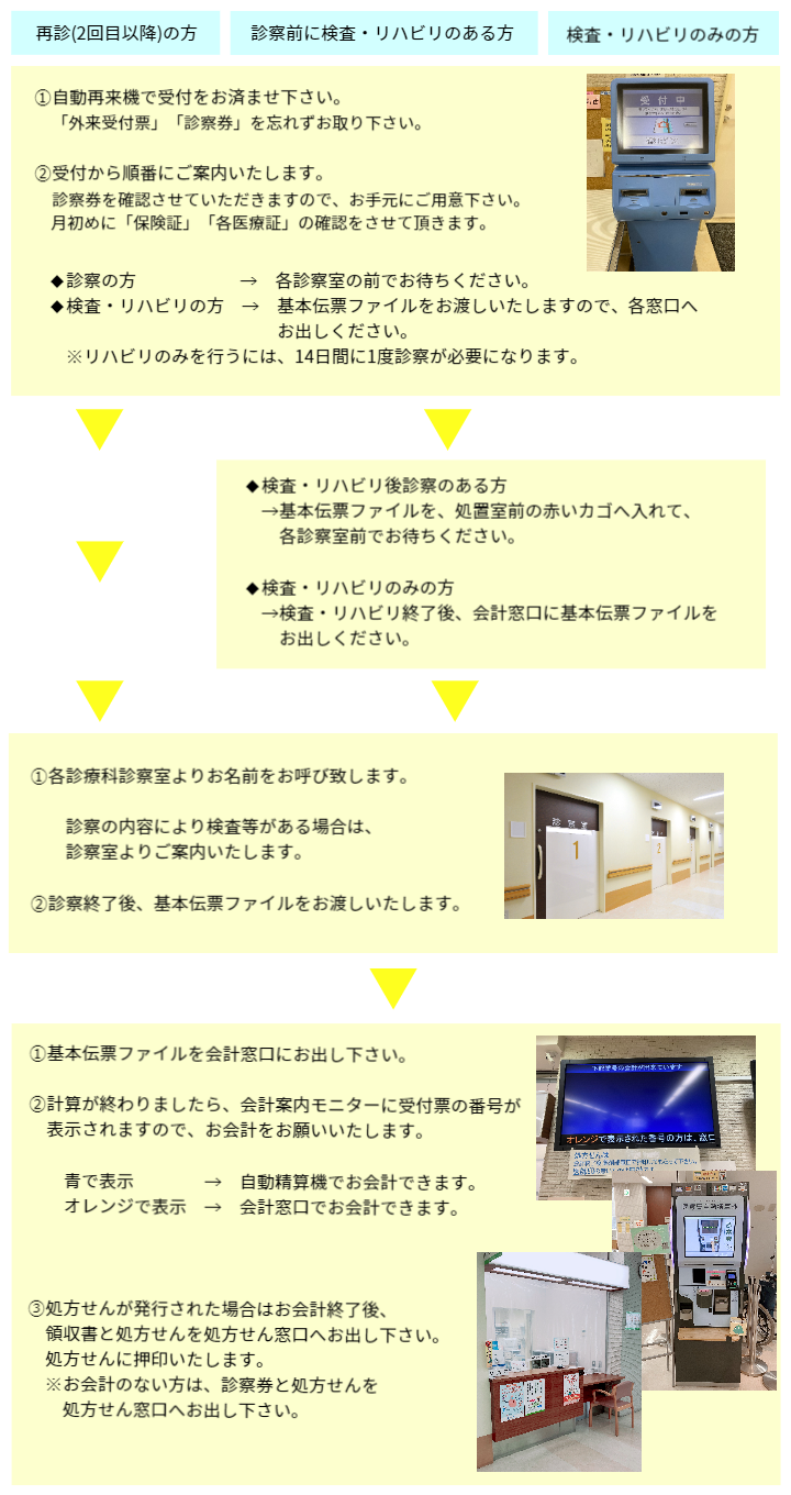 再診 外来受診までの流れ