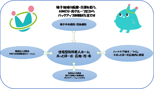 磯子地域の医療・介護を担う、HMCGだから、バックアップ体制は万全です。