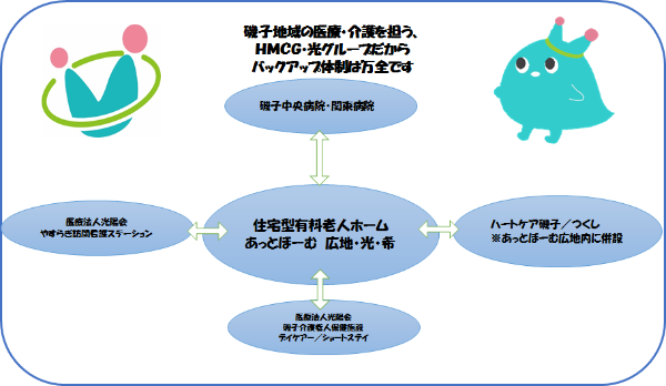 磯子地域の医療・介護を担う、HMCGだから、バックアップ体制は万全です。