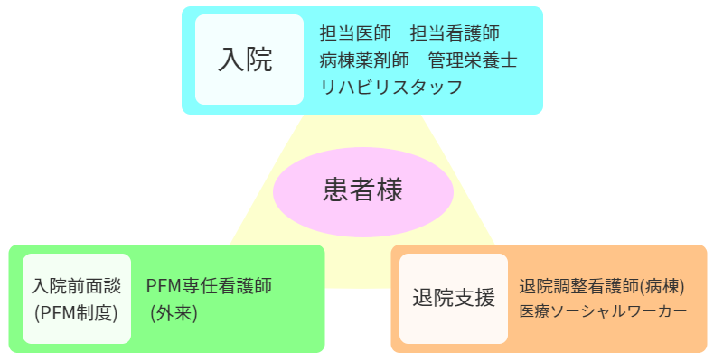 磯子中央病院の支援体制