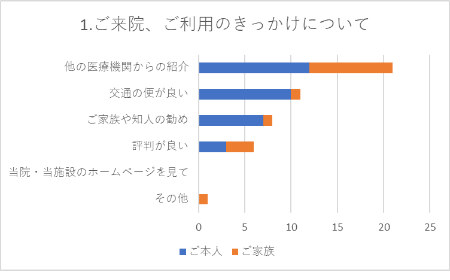 ご来院、ご利用のきっかけについてのグラフ