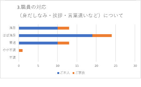 職員の対応についてのグラフ